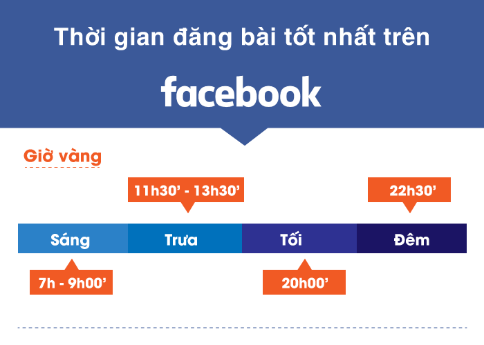 Khung giờ đăng bài facebook hiệu quả