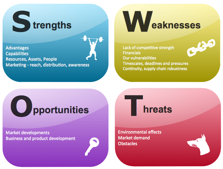 Phân tích swot là gì? Ứng dụng swot là gì?