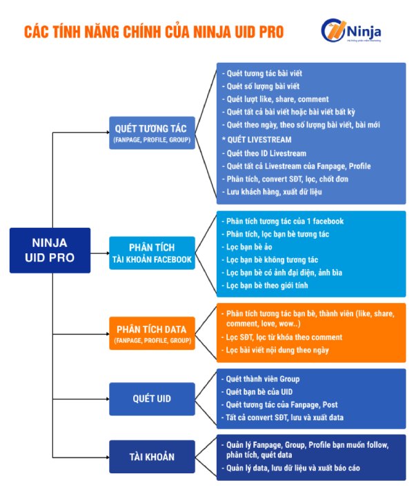 Một số tính năng nổi bật của phần mềm Ninja UID Facebook